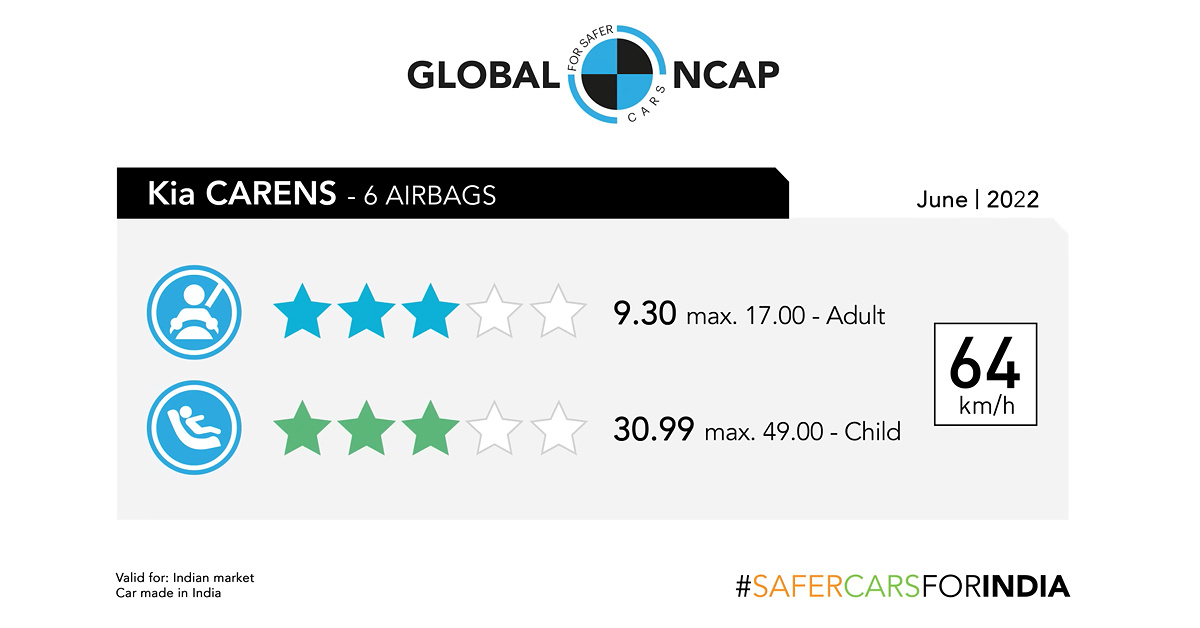 Global-NCAP-safety-ratings-Kia-Carens